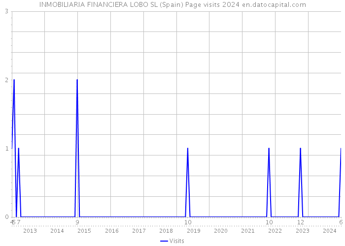 INMOBILIARIA FINANCIERA LOBO SL (Spain) Page visits 2024 