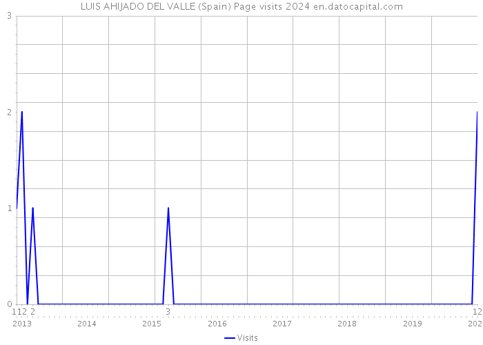 LUIS AHIJADO DEL VALLE (Spain) Page visits 2024 