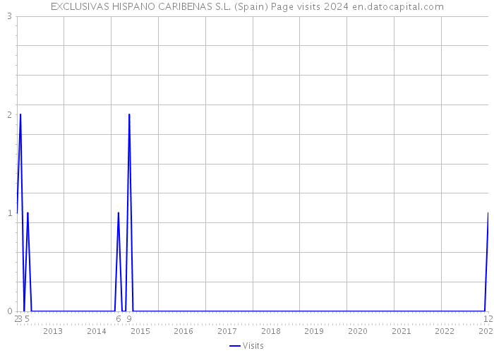 EXCLUSIVAS HISPANO CARIBENAS S.L. (Spain) Page visits 2024 