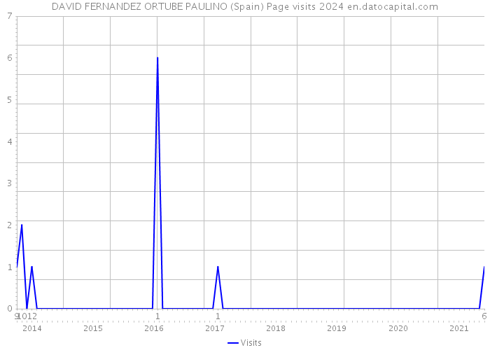 DAVID FERNANDEZ ORTUBE PAULINO (Spain) Page visits 2024 