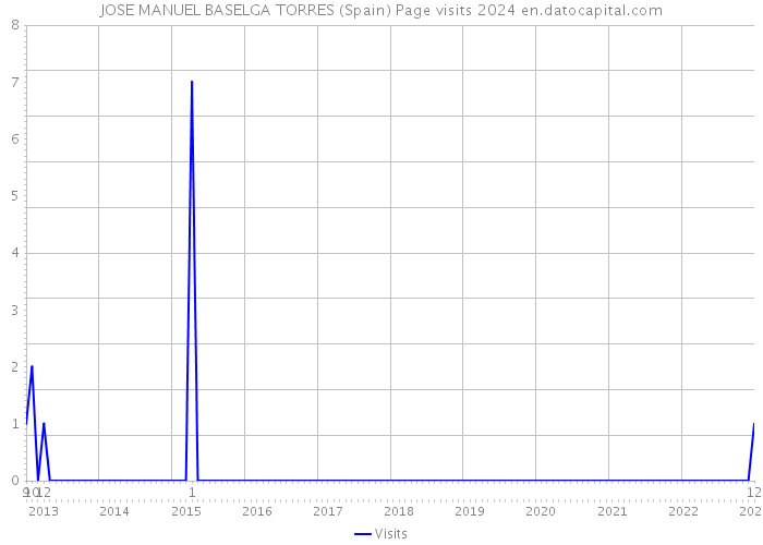 JOSE MANUEL BASELGA TORRES (Spain) Page visits 2024 