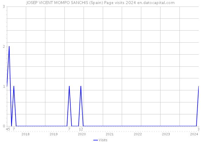 JOSEP VICENT MOMPO SANCHIS (Spain) Page visits 2024 