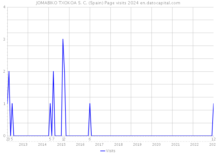 JOMABIKO TXOKOA S. C. (Spain) Page visits 2024 