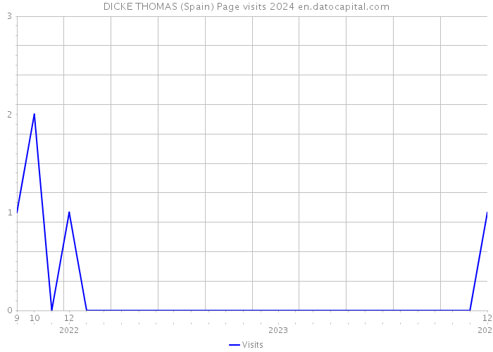 DICKE THOMAS (Spain) Page visits 2024 