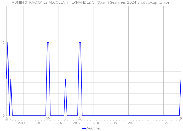 ADMINISTRACIONES ALCOLEA Y FERNANDEZ C. (Spain) Searches 2024 