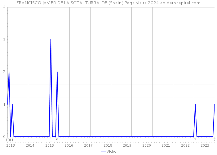 FRANCISCO JAVIER DE LA SOTA ITURRALDE (Spain) Page visits 2024 