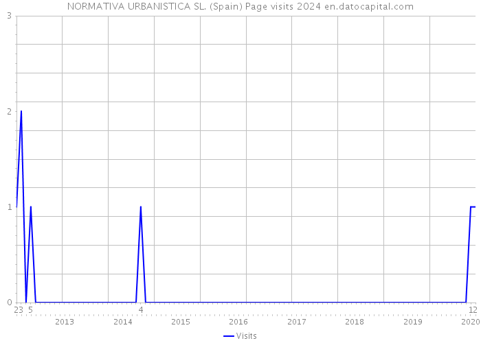 NORMATIVA URBANISTICA SL. (Spain) Page visits 2024 