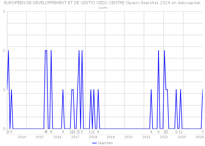 EUROPEEN DE DEVELOPPEMENT ET DE GESTIO CEDG CENTRE (Spain) Searches 2024 