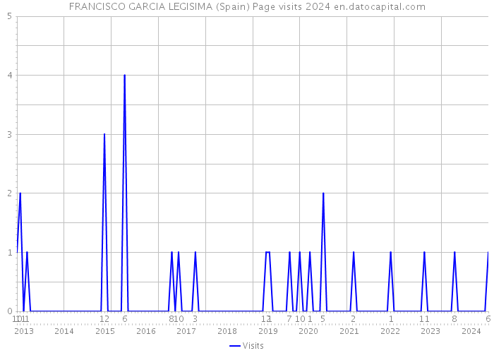 FRANCISCO GARCIA LEGISIMA (Spain) Page visits 2024 