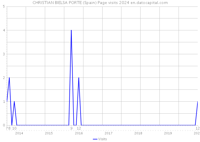 CHRISTIAN BIELSA PORTE (Spain) Page visits 2024 