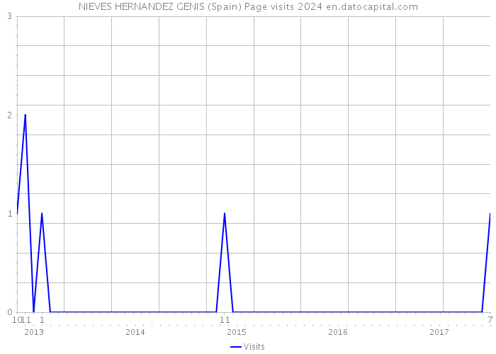 NIEVES HERNANDEZ GENIS (Spain) Page visits 2024 