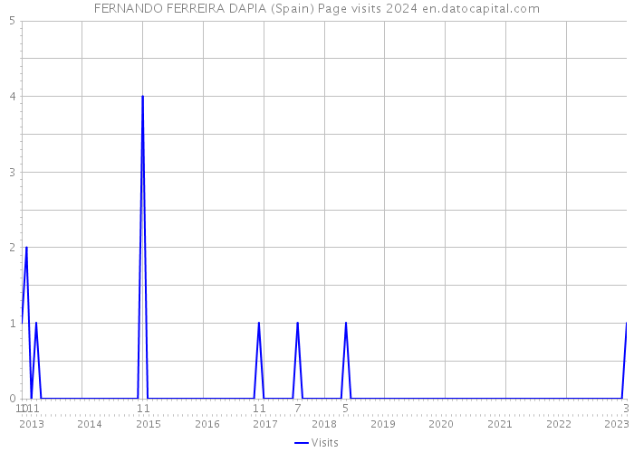 FERNANDO FERREIRA DAPIA (Spain) Page visits 2024 