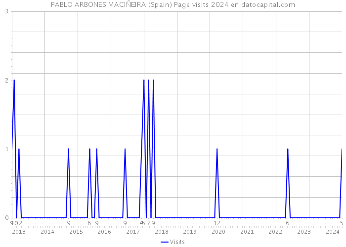 PABLO ARBONES MACIÑEIRA (Spain) Page visits 2024 