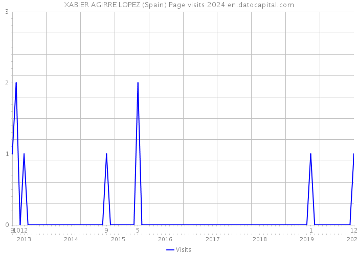 XABIER AGIRRE LOPEZ (Spain) Page visits 2024 