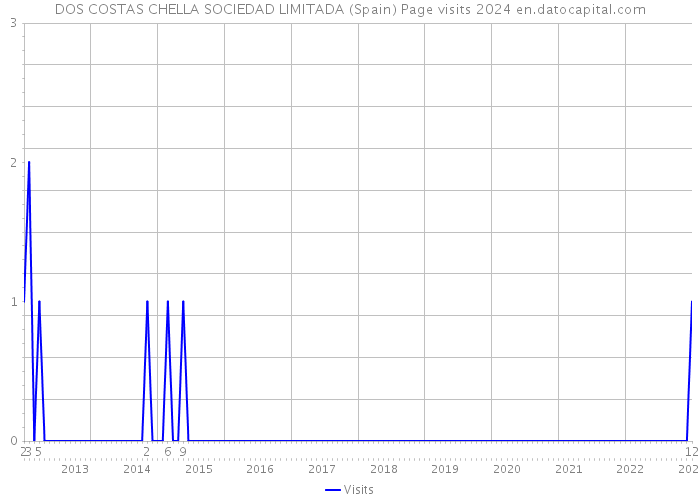DOS COSTAS CHELLA SOCIEDAD LIMITADA (Spain) Page visits 2024 