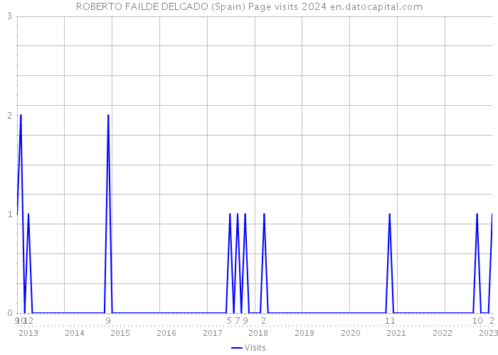 ROBERTO FAILDE DELGADO (Spain) Page visits 2024 