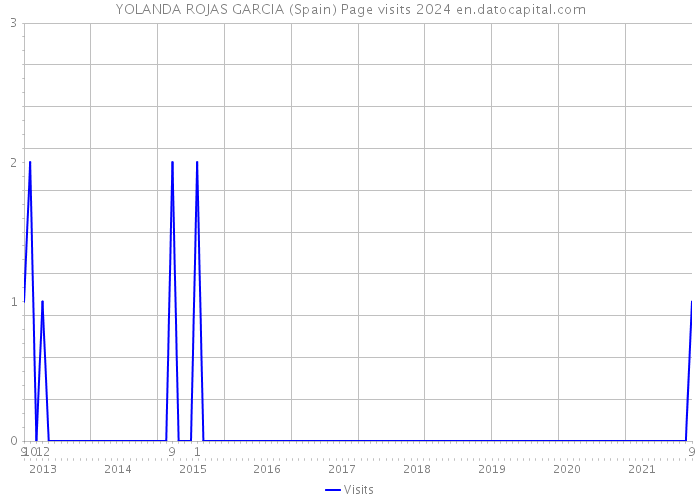 YOLANDA ROJAS GARCIA (Spain) Page visits 2024 