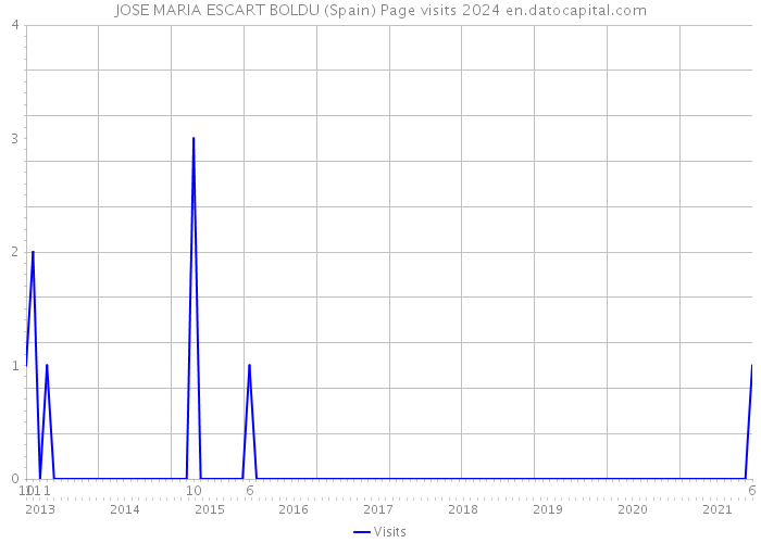 JOSE MARIA ESCART BOLDU (Spain) Page visits 2024 