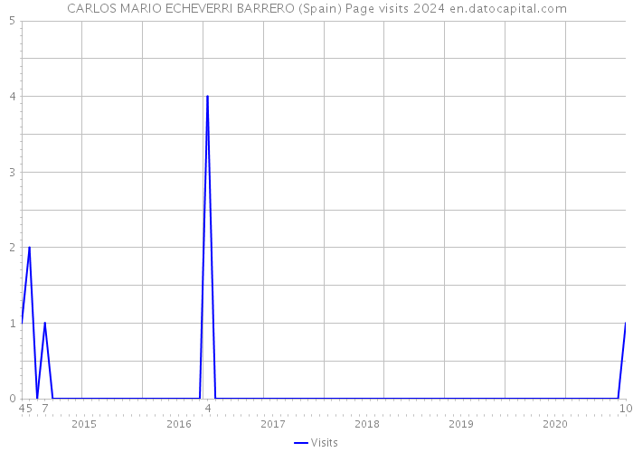 CARLOS MARIO ECHEVERRI BARRERO (Spain) Page visits 2024 