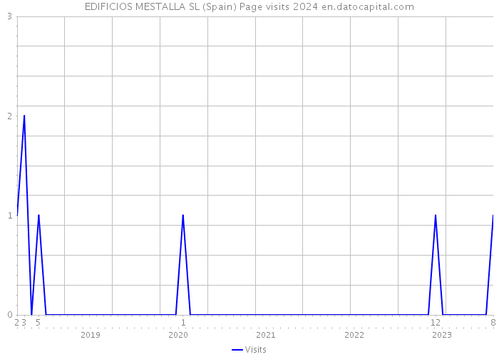 EDIFICIOS MESTALLA SL (Spain) Page visits 2024 