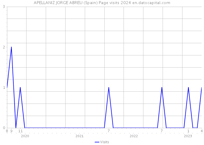 APELLANIZ JORGE ABREU (Spain) Page visits 2024 
