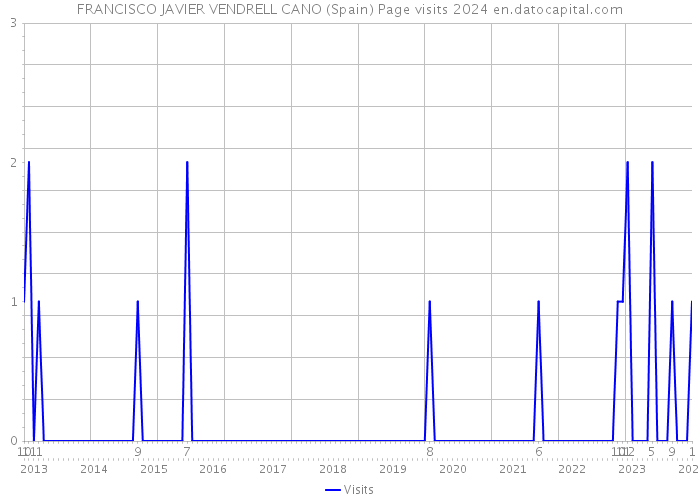 FRANCISCO JAVIER VENDRELL CANO (Spain) Page visits 2024 