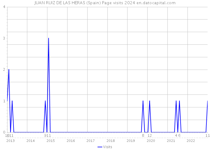 JUAN RUIZ DE LAS HERAS (Spain) Page visits 2024 
