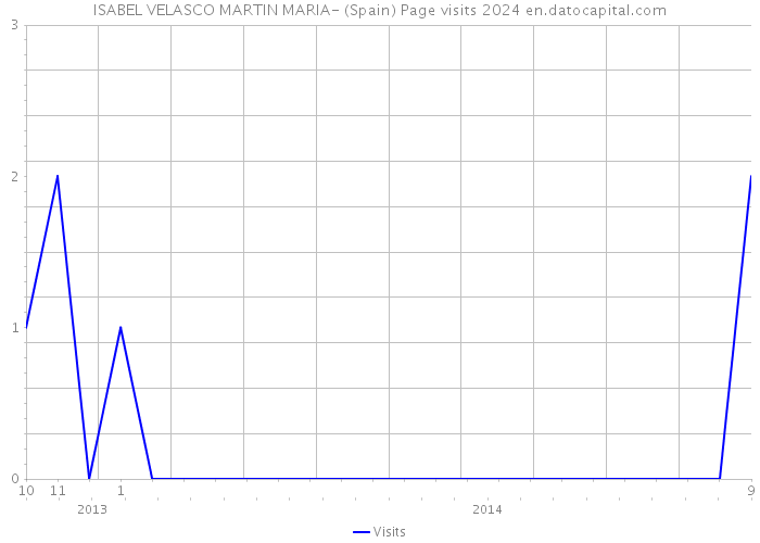 ISABEL VELASCO MARTIN MARIA- (Spain) Page visits 2024 