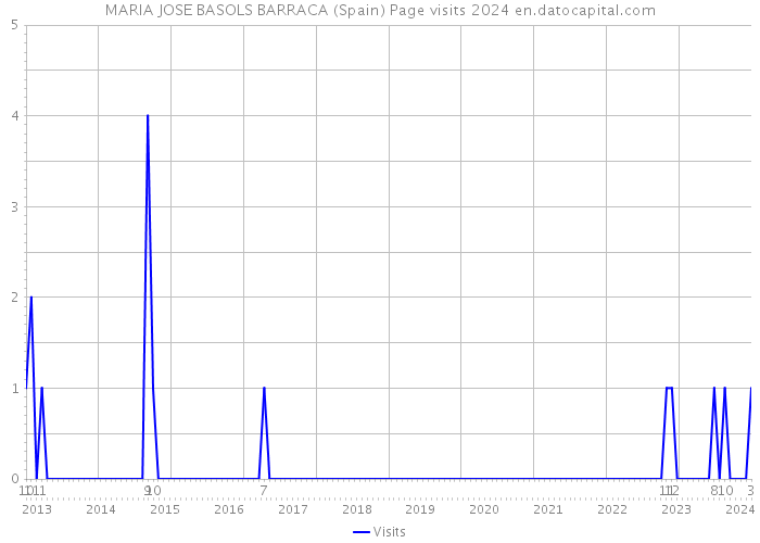 MARIA JOSE BASOLS BARRACA (Spain) Page visits 2024 