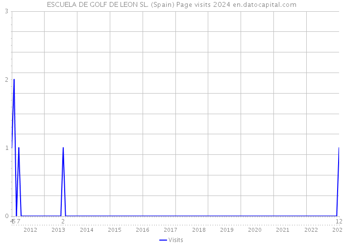 ESCUELA DE GOLF DE LEON SL. (Spain) Page visits 2024 