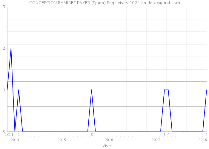 CONCEPCION RAMIREZ PAYER (Spain) Page visits 2024 
