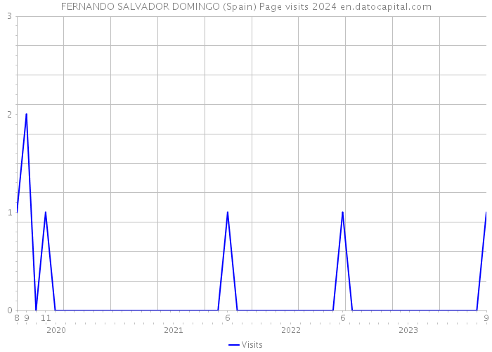FERNANDO SALVADOR DOMINGO (Spain) Page visits 2024 