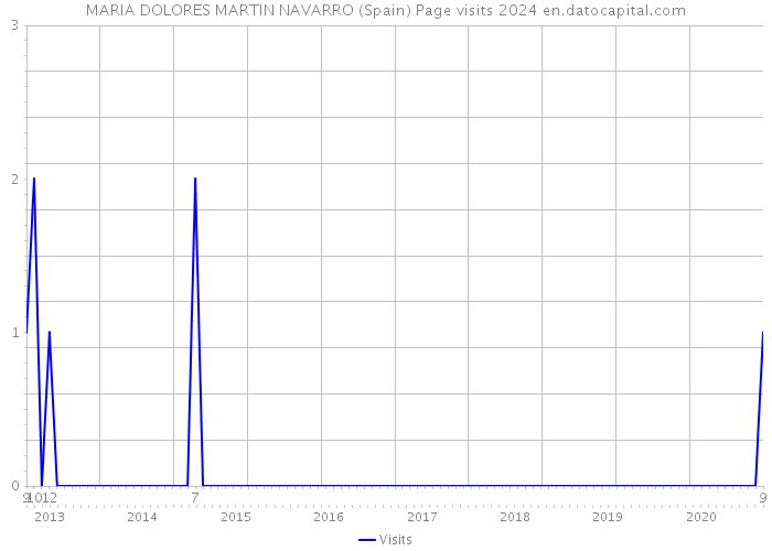 MARIA DOLORES MARTIN NAVARRO (Spain) Page visits 2024 