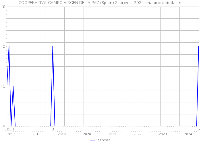 COOPERATIVA CAMPO VIRGEN DE LA PAZ (Spain) Searches 2024 