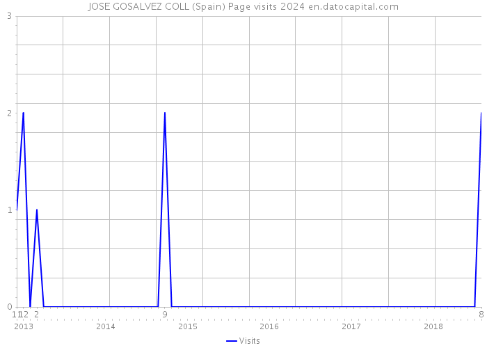 JOSE GOSALVEZ COLL (Spain) Page visits 2024 