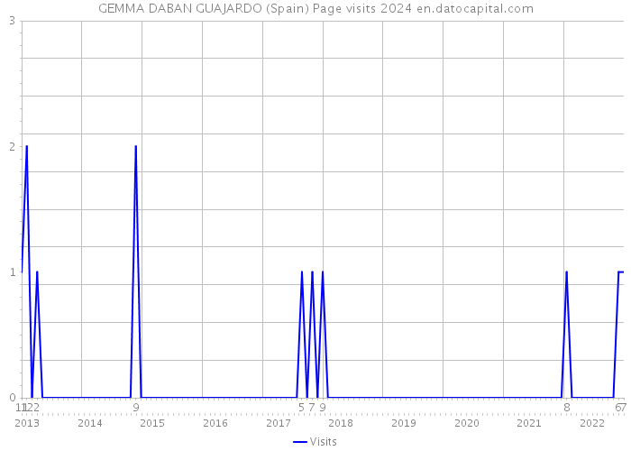 GEMMA DABAN GUAJARDO (Spain) Page visits 2024 