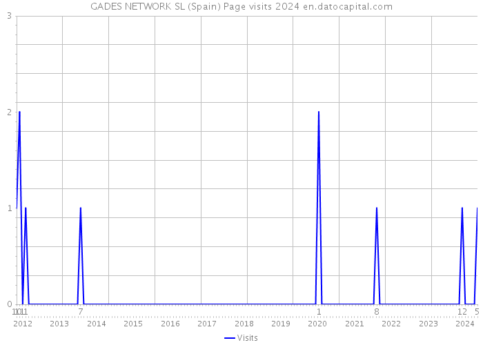GADES NETWORK SL (Spain) Page visits 2024 