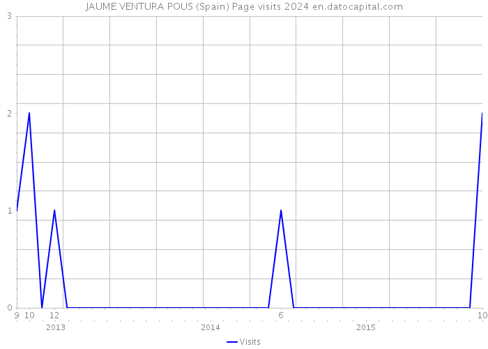 JAUME VENTURA POUS (Spain) Page visits 2024 