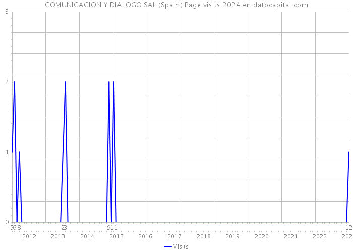 COMUNICACION Y DIALOGO SAL (Spain) Page visits 2024 