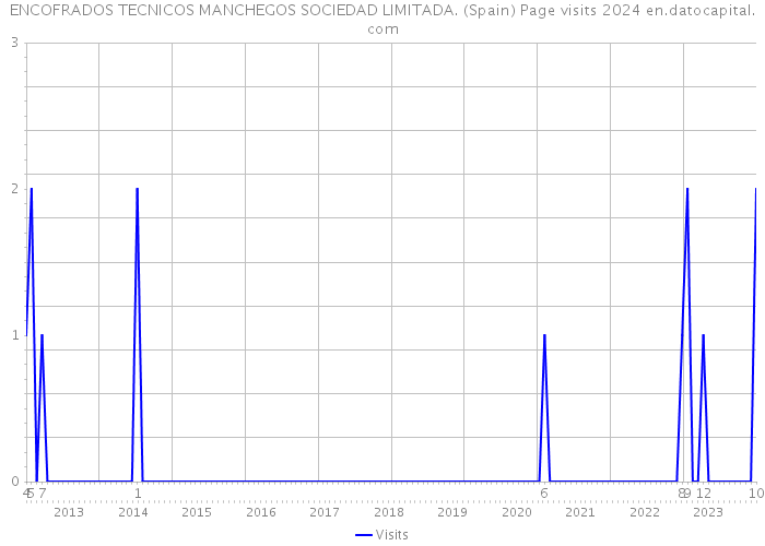 ENCOFRADOS TECNICOS MANCHEGOS SOCIEDAD LIMITADA. (Spain) Page visits 2024 