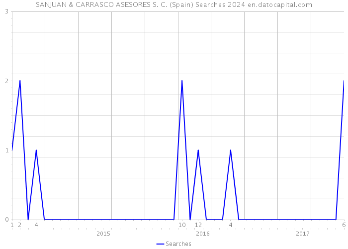 SANJUAN & CARRASCO ASESORES S. C. (Spain) Searches 2024 