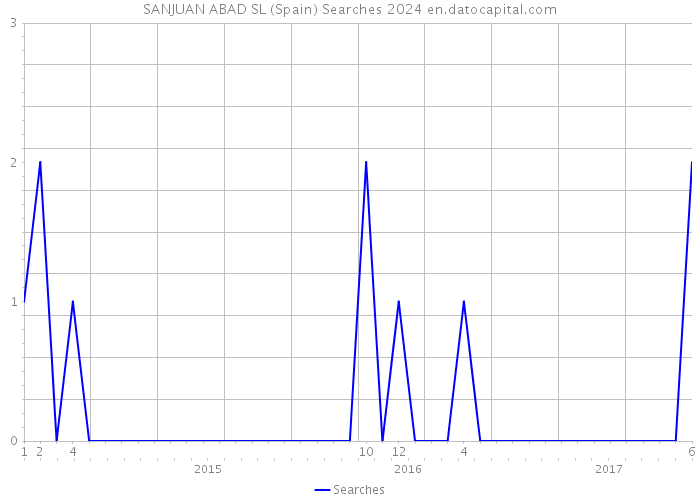 SANJUAN ABAD SL (Spain) Searches 2024 