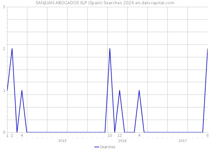 SANJUAN ABOGADOS SLP (Spain) Searches 2024 