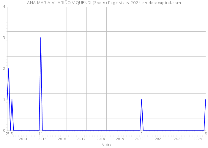 ANA MARIA VILARIÑO VIQUENDI (Spain) Page visits 2024 
