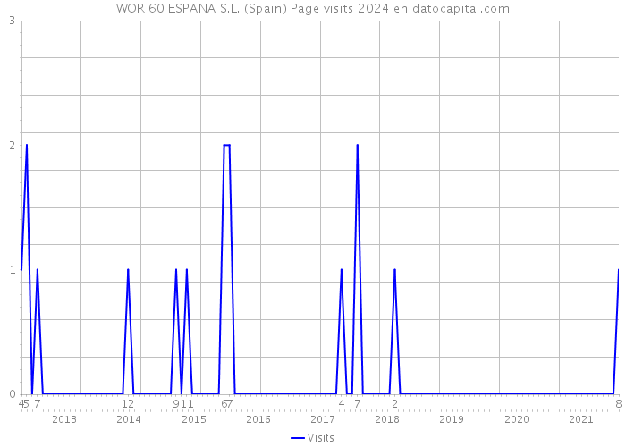 WOR 60 ESPANA S.L. (Spain) Page visits 2024 