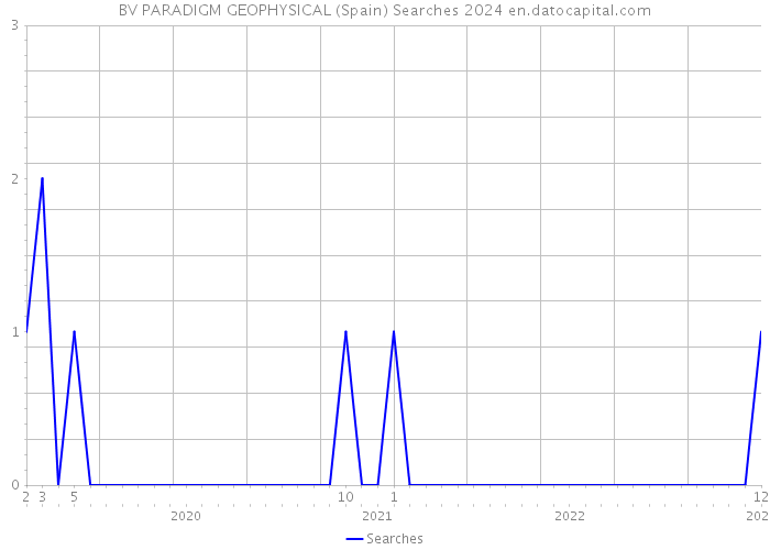 BV PARADIGM GEOPHYSICAL (Spain) Searches 2024 