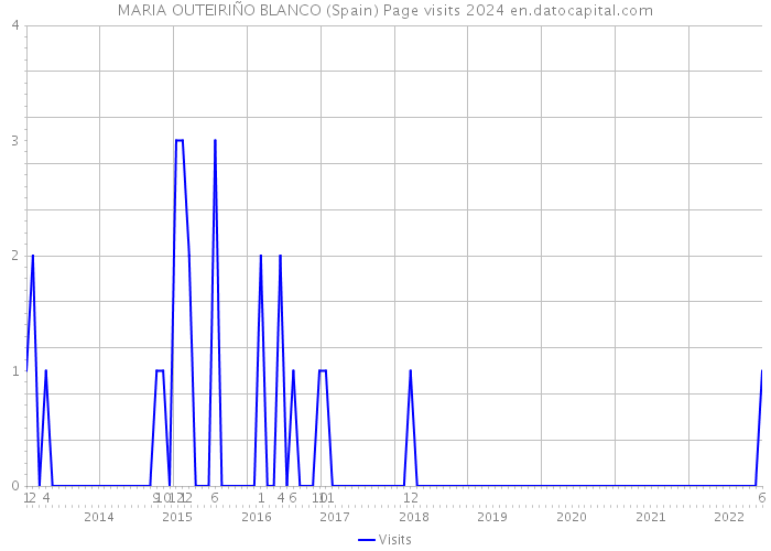 MARIA OUTEIRIÑO BLANCO (Spain) Page visits 2024 