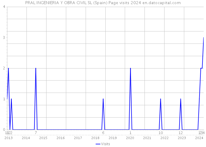 PRAL INGENIERIA Y OBRA CIVIL SL (Spain) Page visits 2024 