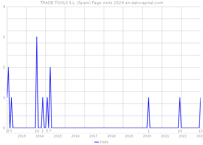 TRADE TOOLS S.L. (Spain) Page visits 2024 