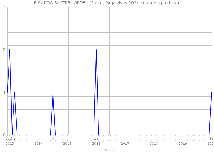 RICARDO SASTRE LORDEN (Spain) Page visits 2024 